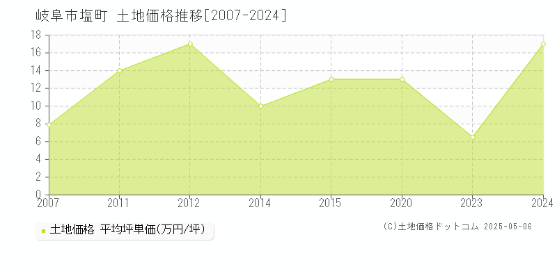 塩町(岐阜市)の土地価格推移グラフ(坪単価)[2007-2024年]