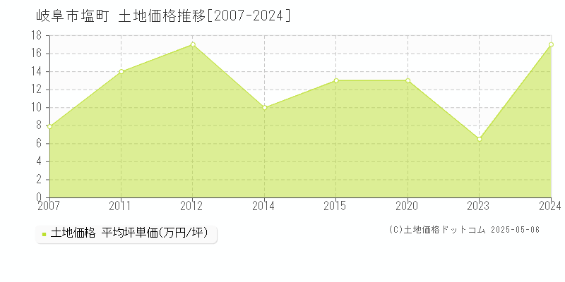 岐阜市塩町の土地価格推移グラフ 