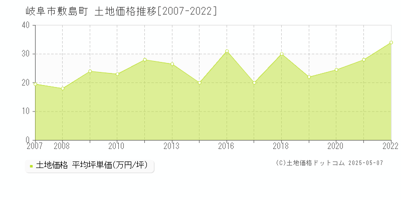 岐阜市敷島町の土地価格推移グラフ 