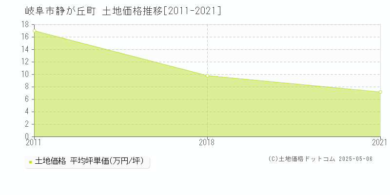 静が丘町(岐阜市)の土地価格推移グラフ(坪単価)[2011-2021年]