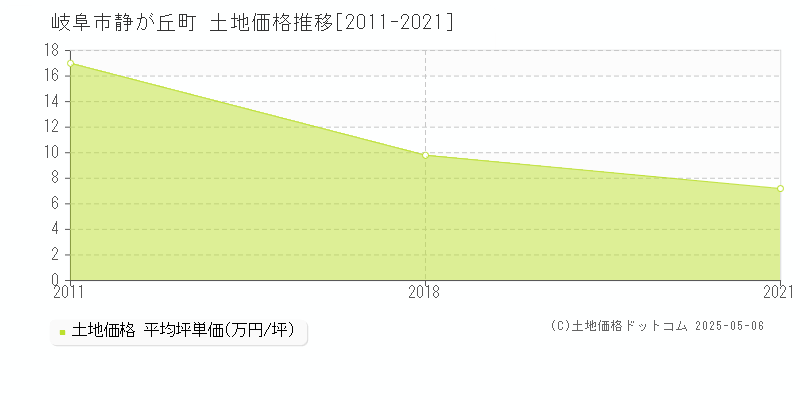 岐阜市静が丘町の土地取引事例推移グラフ 