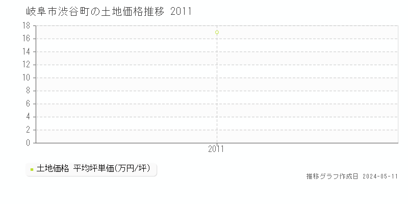 岐阜市渋谷町の土地価格推移グラフ 