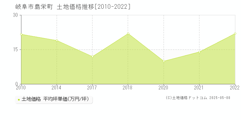 島栄町(岐阜市)の土地価格推移グラフ(坪単価)[2010-2022年]
