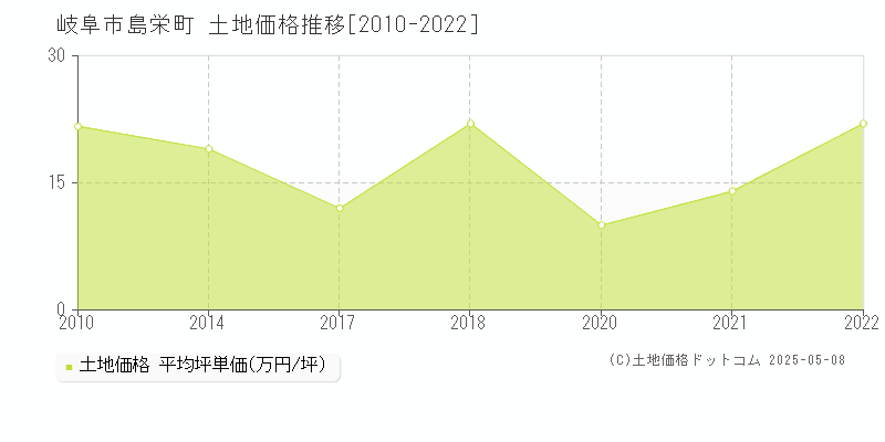 岐阜市島栄町の土地価格推移グラフ 