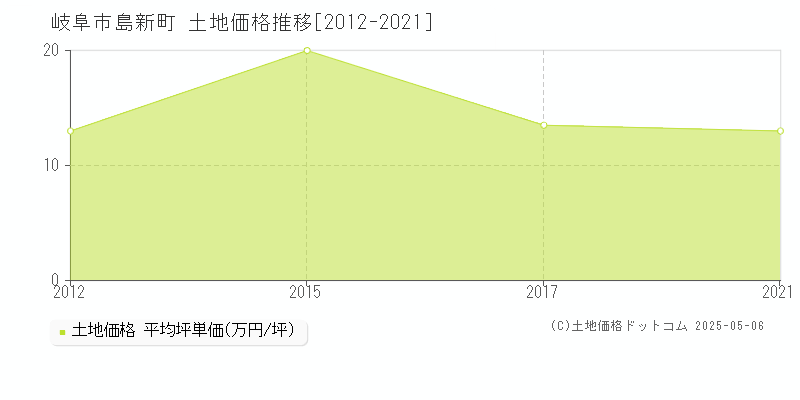 島新町(岐阜市)の土地価格推移グラフ(坪単価)[2012-2021年]