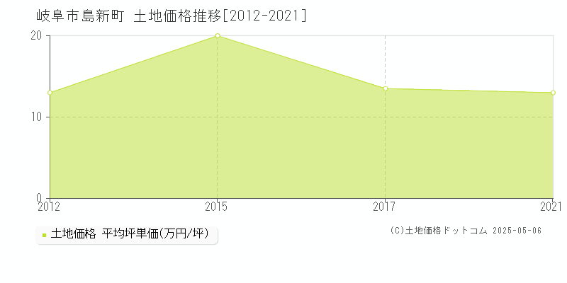 岐阜市島新町の土地価格推移グラフ 