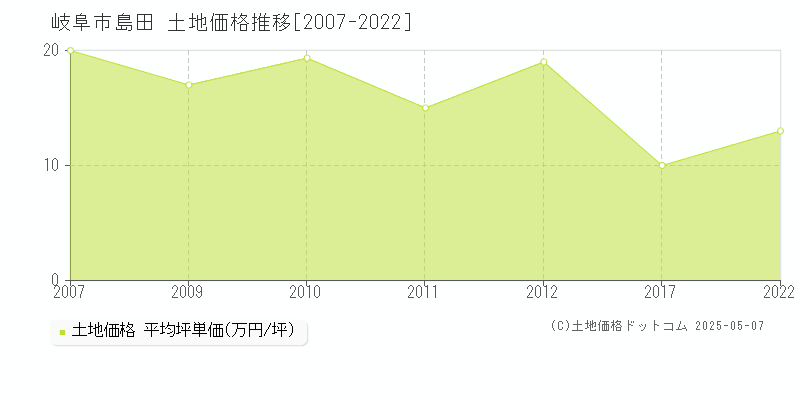島田(岐阜市)の土地価格推移グラフ(坪単価)[2007-2022年]