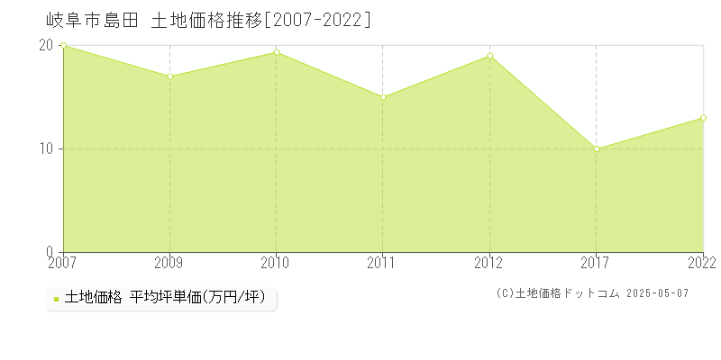 岐阜市島田の土地価格推移グラフ 