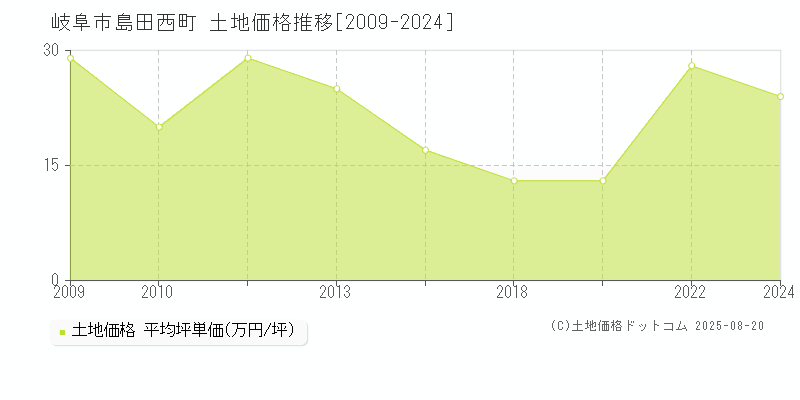 島田西町(岐阜市)の土地価格推移グラフ(坪単価)[2009-2024年]