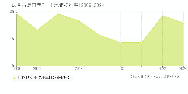 岐阜市島田西町の土地価格推移グラフ 