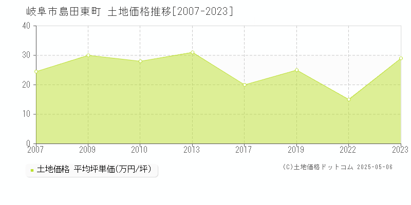 島田東町(岐阜市)の土地価格推移グラフ(坪単価)[2007-2023年]