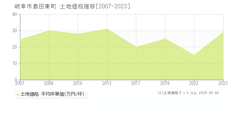 岐阜市島田東町の土地価格推移グラフ 