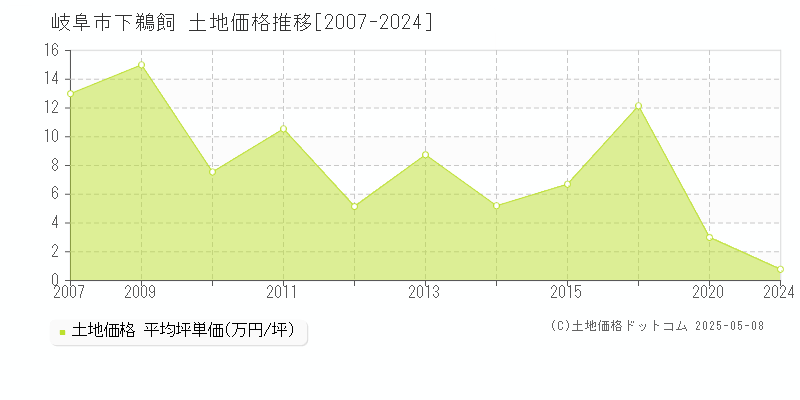 下鵜飼(岐阜市)の土地価格推移グラフ(坪単価)[2007-2024年]