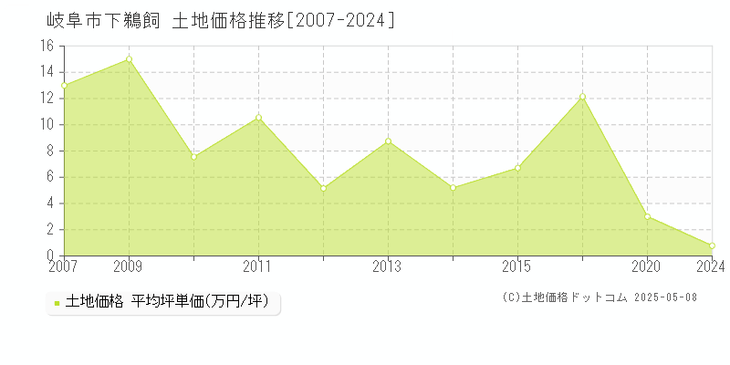 岐阜市下鵜飼の土地価格推移グラフ 