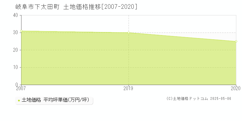 岐阜市下太田町の土地価格推移グラフ 