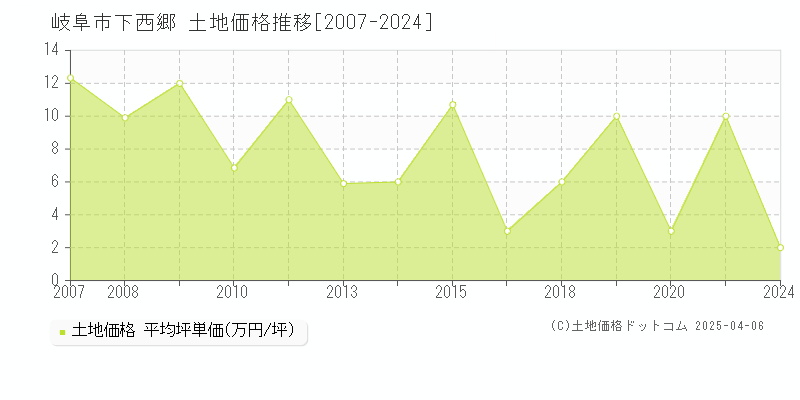 岐阜市下西郷の土地取引事例推移グラフ 