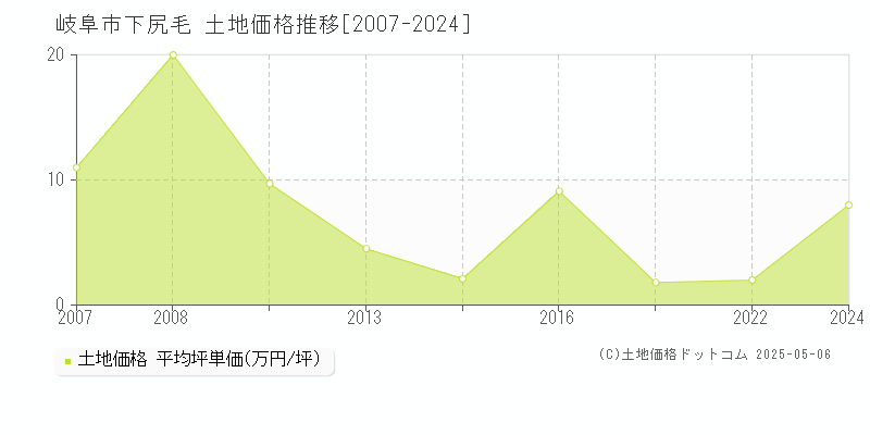 下尻毛(岐阜市)の土地価格推移グラフ(坪単価)[2007-2024年]