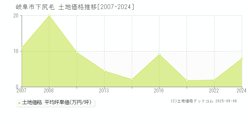 岐阜市下尻毛の土地取引事例推移グラフ 