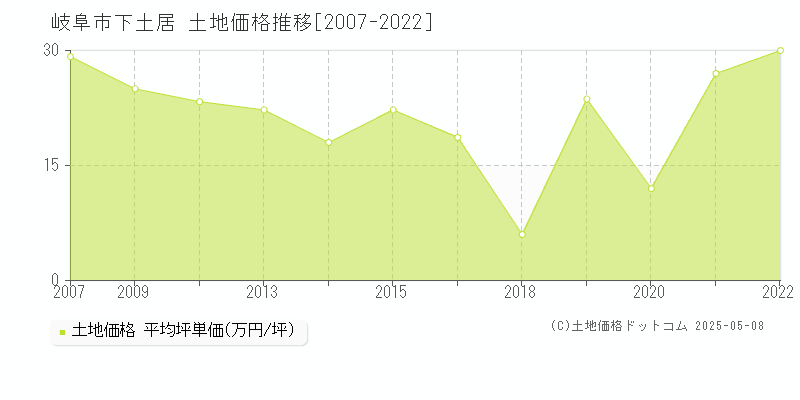 下土居(岐阜市)の土地価格推移グラフ(坪単価)[2007-2022年]