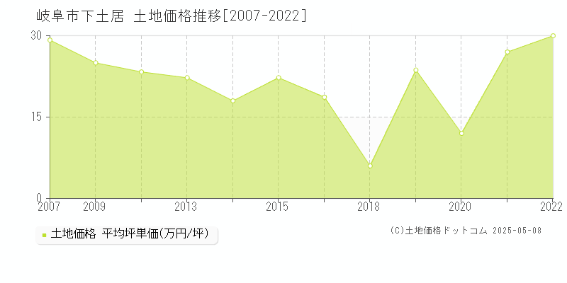 岐阜市下土居の土地価格推移グラフ 