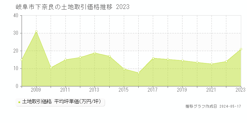 岐阜市下奈良の土地価格推移グラフ 