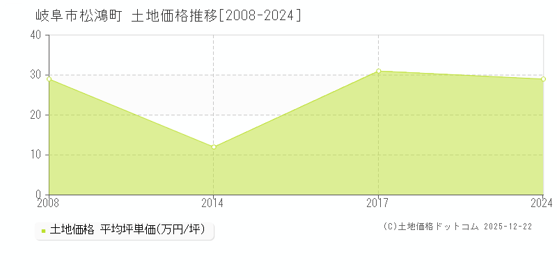 松鴻町(岐阜市)の土地価格推移グラフ(坪単価)[2008-2024年]