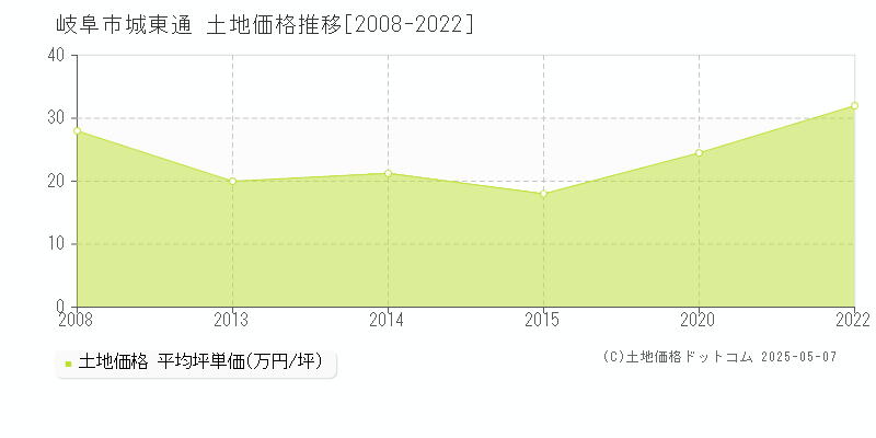 城東通(岐阜市)の土地価格推移グラフ(坪単価)[2008-2022年]