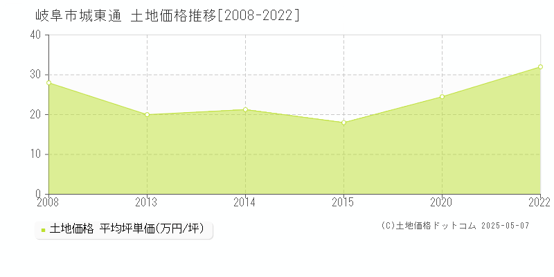 岐阜市城東通の土地価格推移グラフ 