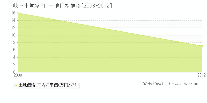 城望町(岐阜市)の土地価格推移グラフ(坪単価)[2008-2012年]