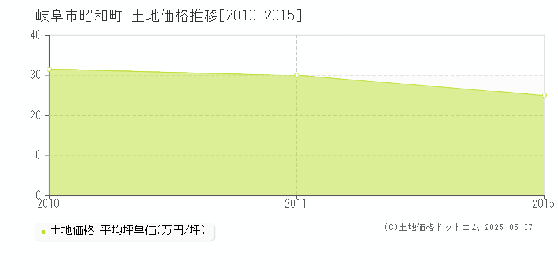昭和町(岐阜市)の土地価格推移グラフ(坪単価)[2010-2015年]