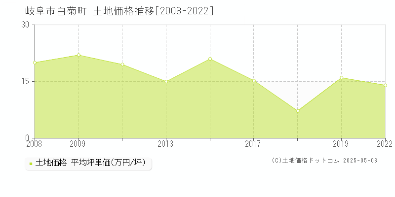白菊町(岐阜市)の土地価格推移グラフ(坪単価)[2008-2022年]