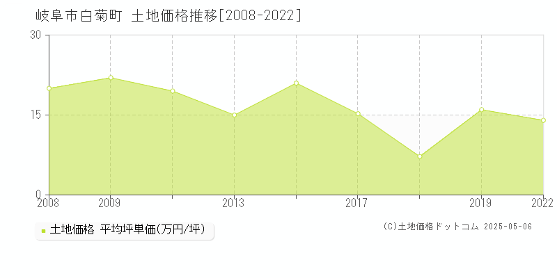 岐阜市白菊町の土地価格推移グラフ 