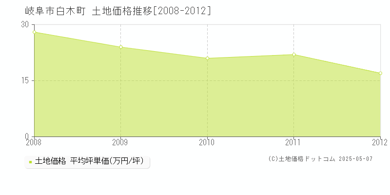白木町(岐阜市)の土地価格推移グラフ(坪単価)[2008-2012年]