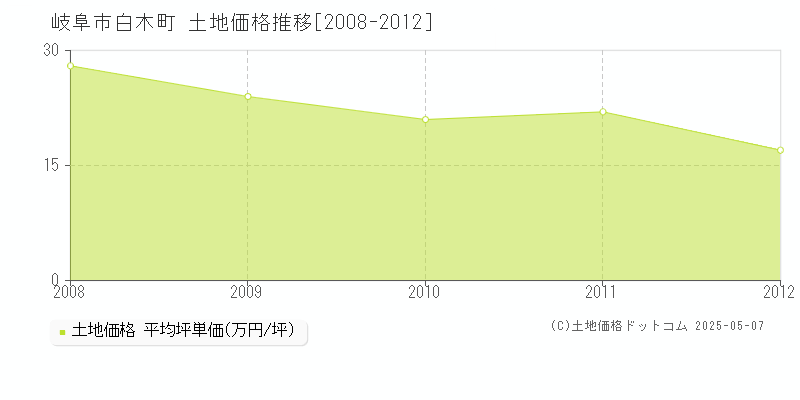 岐阜市白木町の土地価格推移グラフ 