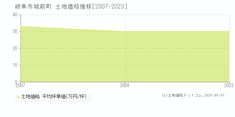 城前町(岐阜市)の土地価格推移グラフ(坪単価)[2007-2023年]