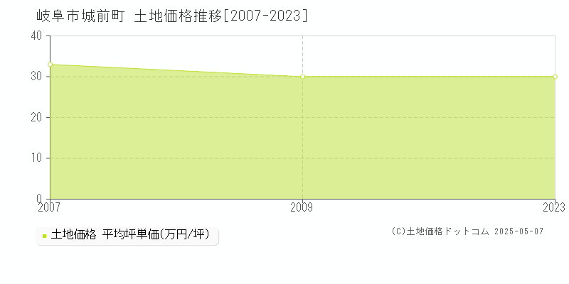 岐阜市城前町の土地価格推移グラフ 