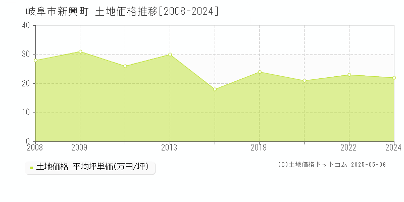 新興町(岐阜市)の土地価格推移グラフ(坪単価)[2008-2024年]