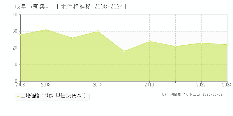 岐阜市新興町の土地価格推移グラフ 