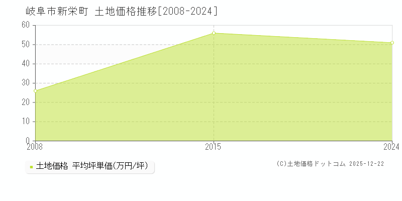新栄町(岐阜市)の土地価格推移グラフ(坪単価)[2008-2024年]