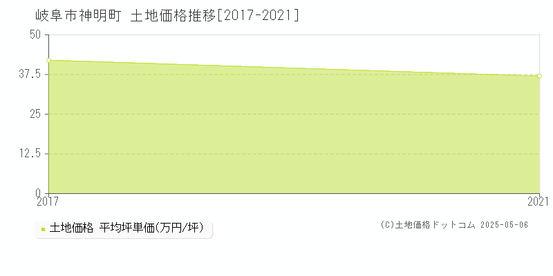 神明町(岐阜市)の土地価格推移グラフ(坪単価)[2017-2021年]