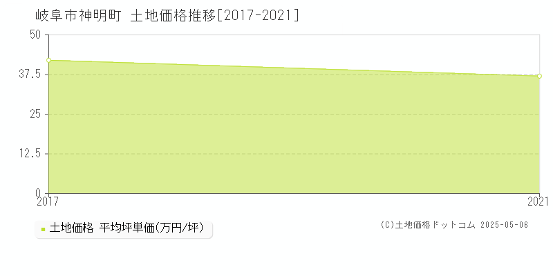 岐阜市神明町の土地価格推移グラフ 