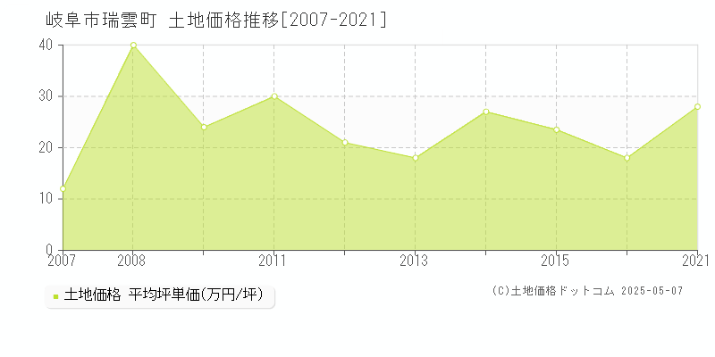 瑞雲町(岐阜市)の土地価格推移グラフ(坪単価)[2007-2021年]