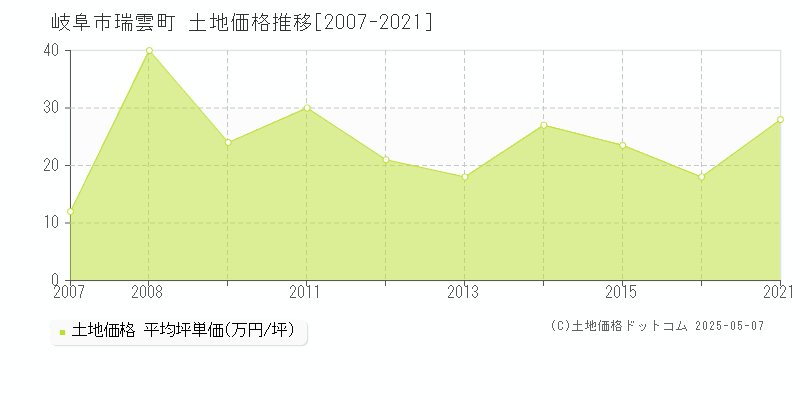 岐阜市瑞雲町の土地価格推移グラフ 