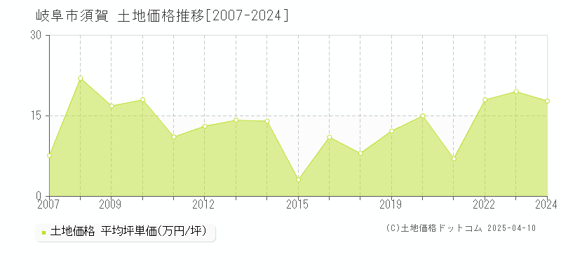 岐阜市須賀の土地価格推移グラフ 