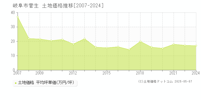 菅生(岐阜市)の土地価格推移グラフ(坪単価)[2007-2024年]