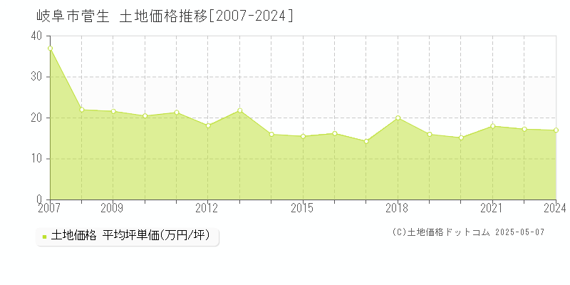 岐阜市菅生の土地価格推移グラフ 