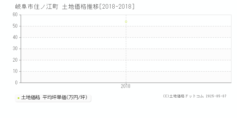 岐阜市住ノ江町の土地価格推移グラフ 