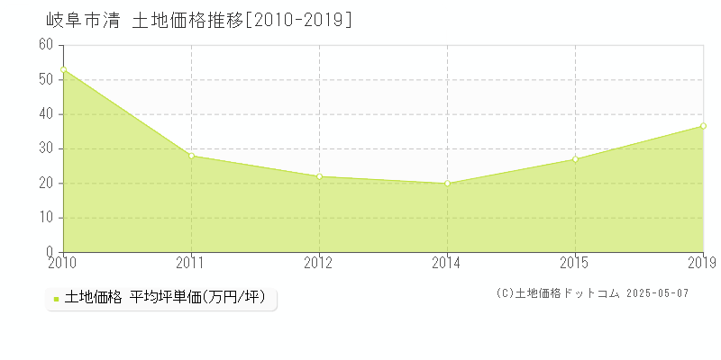 清(岐阜市)の土地価格推移グラフ(坪単価)[2010-2019年]