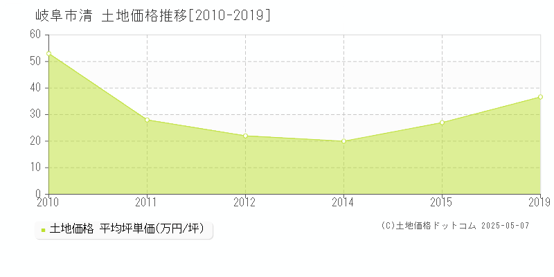 岐阜市清の土地価格推移グラフ 