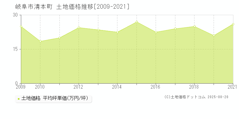 清本町(岐阜市)の土地価格推移グラフ(坪単価)[2009-2021年]
